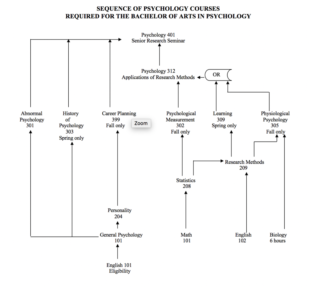 picture of sequence of courses