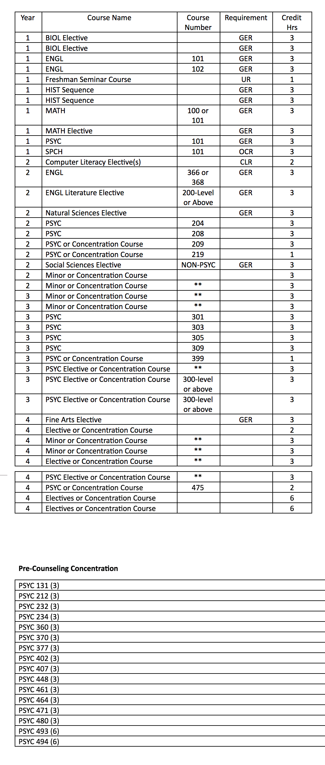 Psychology College of Education & Behavioral Sciences