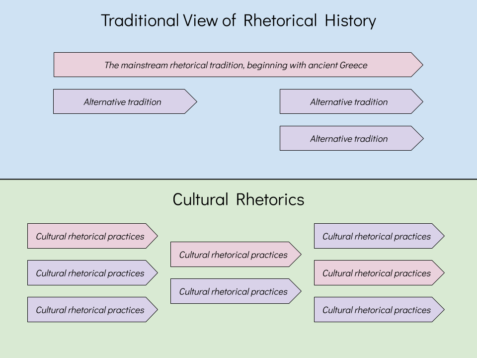 Illustration of the different perspectives of traditional rhetorical history and cultural rhetorics